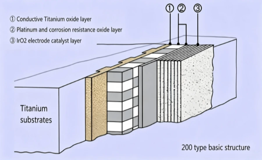 Titanium Anode Rod Architecture | NAVI Titanium Titanium Anode Rod Architecture | NAVI Titanium